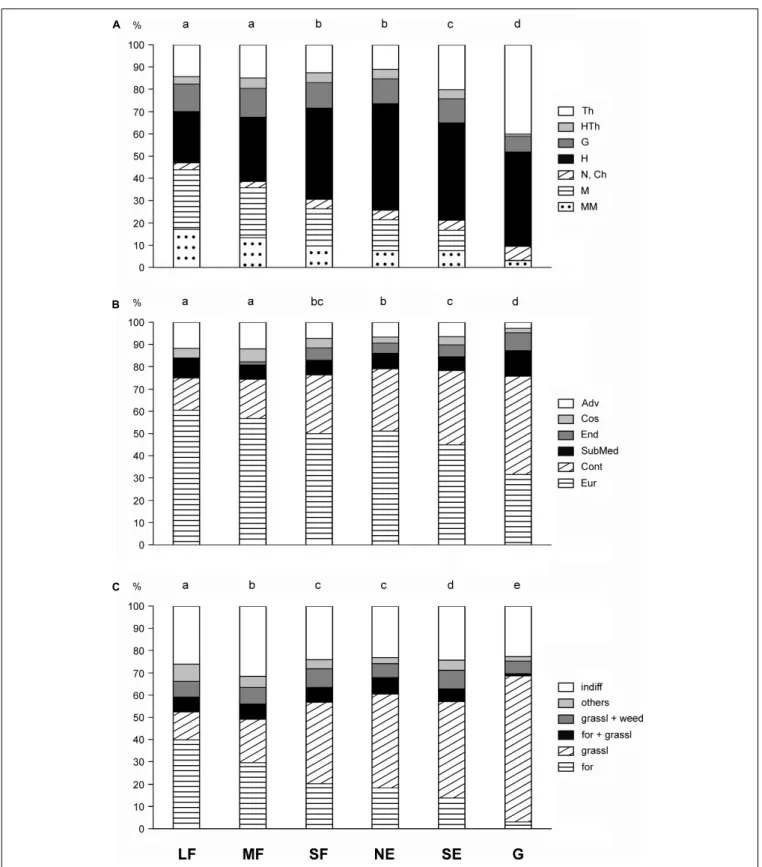 FIGURE 4 | Frequency distributions for (A) life-form categories, (B) geoelement types, and (C) phytosociological preference groups of the six studied habitats