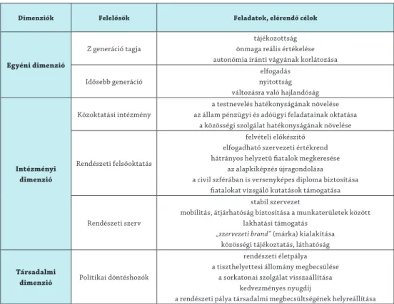 A fenti három dimenzió mentén kialakuló javaslatokat az 1. táblázat tartalmazza.