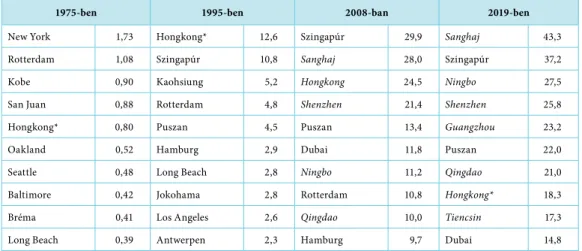 1. táblázat: A világ első tíz konténerkikötője sorrendjének alakulása, 1975–2017, millió TEU