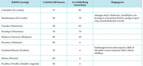 2. táblázat: A Tengeri Selyemút melletti, Kína számára kulcsfontosságú délkelet-, dél-ázsi- dél-ázsi-ai és afrikdél-ázsi-ai kikötők főbb jellemzői