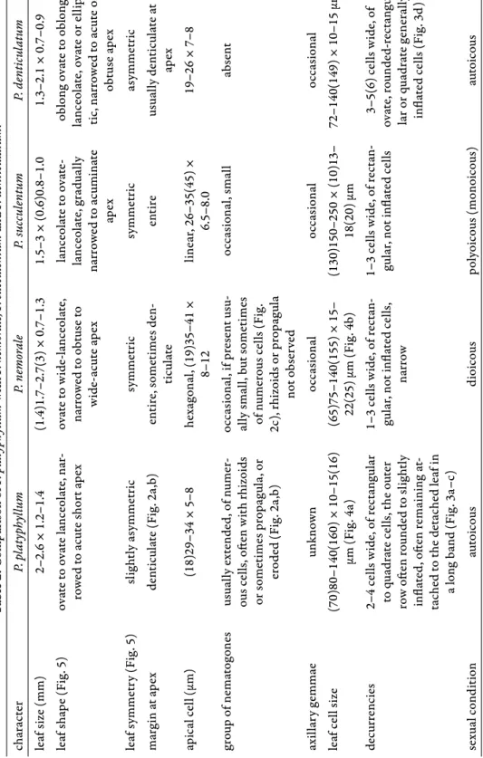 Table 2. Comparison of P. platyphyllum withP. nemorale, P. succulentum and P. denticulatum