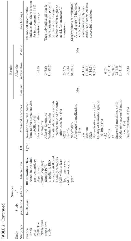 TABLE 2. Continued (Continued) Downloaded from https://academic.oup.com/ibdjournal/advance-article-abstract/doi/10.1093/ibd/izz173/5554155 by guest on 11 September 2019