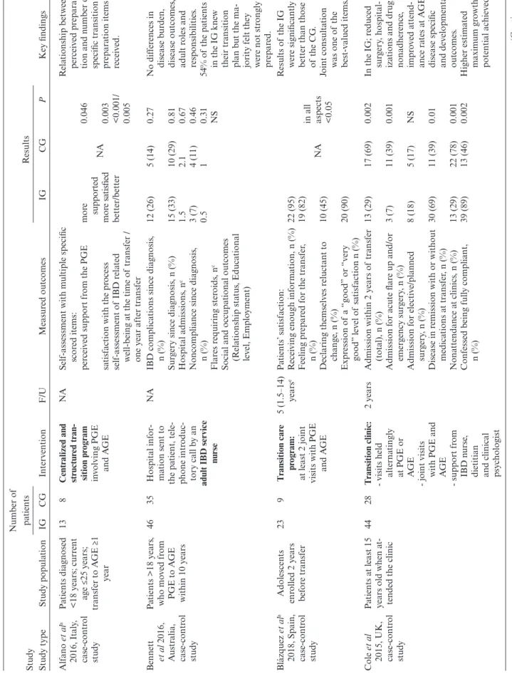 TABLE 1. Summary of Studies With Control Group Evaluating Structured Transition Interventions in Adolescent Patients With IBD Study  Study typeStudy populationNumber ofpatientsInterventionF/UMeasured outcomes