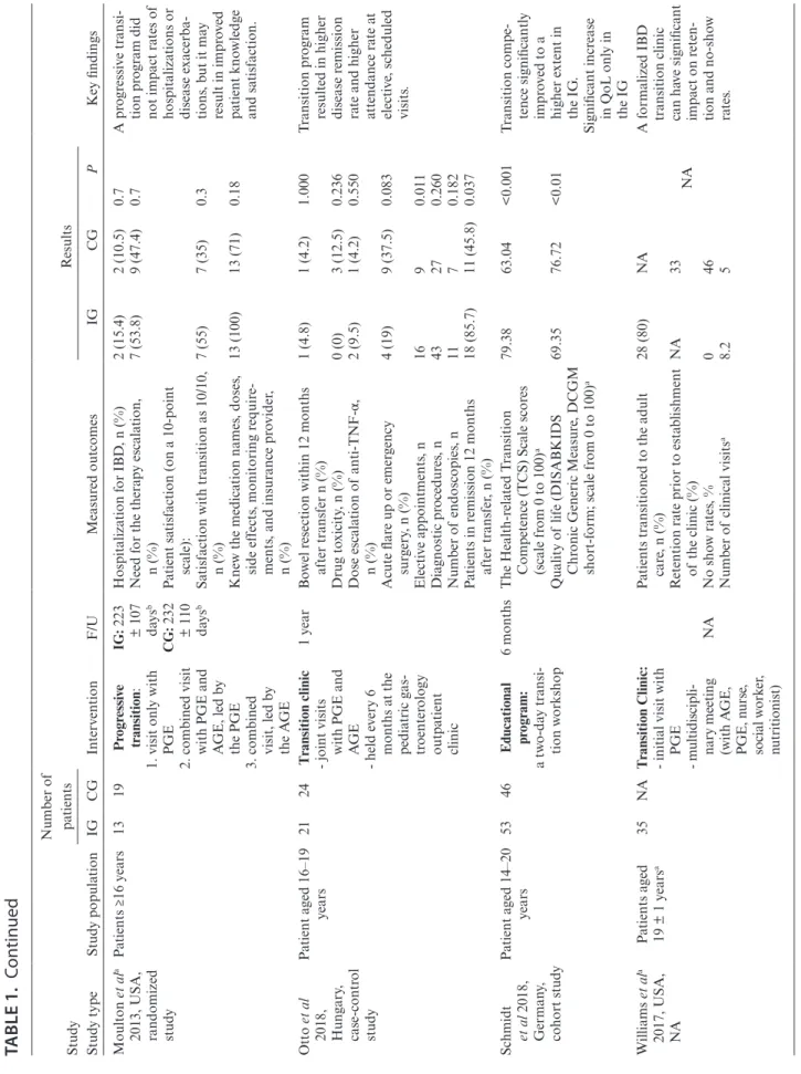 TABLE 1. Continued Downloaded from https://academic.oup.com/ibdjournal/advance-article-abstract/doi/10.1093/ibd/izz173/5554155 by guest on 11 September 2019