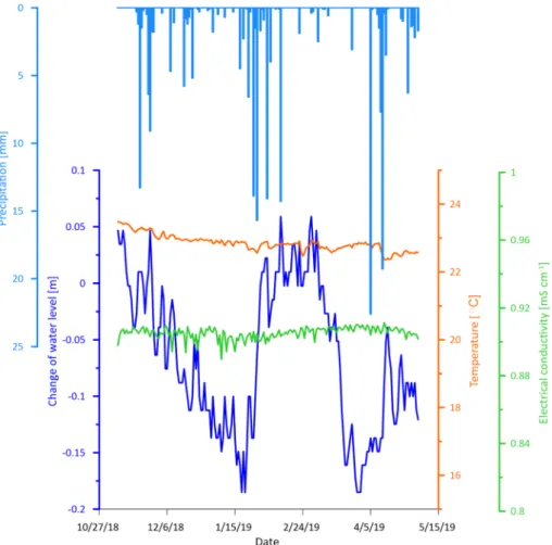 Fig. 9    Continuously recorded  water level change, electric  conductivity, and temperature  data of the mainspring (lines)  and the daily precipitations in  Nagyharsány (bars)