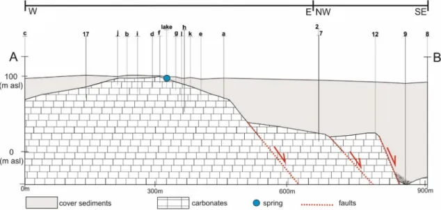 Fig. 4    A-B simplified geological profile through Kistapolca (see location in Fig. 3) based on the results of vertical electrical soundings and bore- bore-hole stratigraphic data showing the situation of the carbonate basement under the sediment cover
