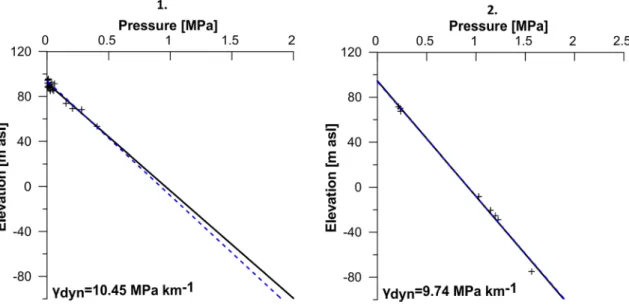 Fig. 5    Pressure–elevation profiles #1 and #2 constructed based on archival and recently measured well data (Table 1)