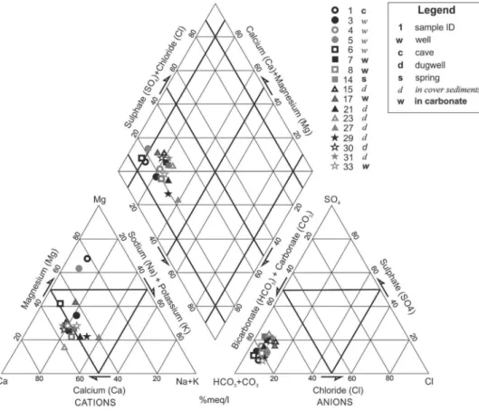 Fig. 6    Piper diagram of the  sampled waters (data in Table 2,  the location of the sampled  wells in Fig. 3)