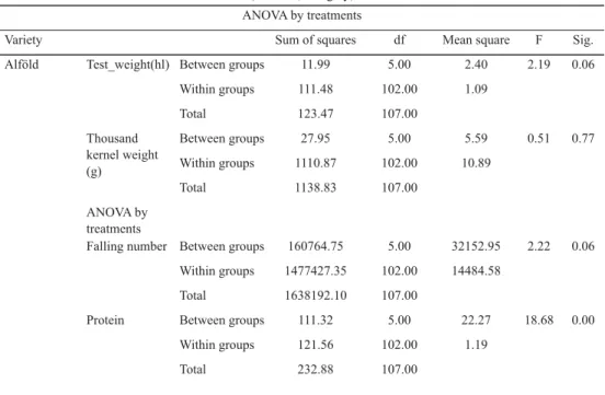 Table 2. Impact of undivided/split N topdressing applications on the quality parameters of wheat grain, 2017–2018  (Gödöllő, Hungary)