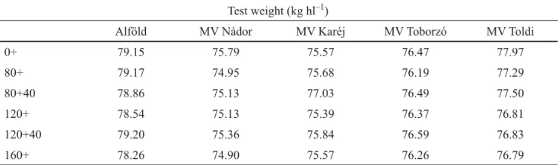 Table 3. Impact of N topdressing applications on wheat grain test weight. 2017–2018 (Gödöllő, Hungary) Test weight (kg hl –1 )
