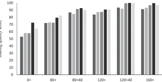 Fig. 3. Impact of N application on wheat grain baking quality, 2017–2018 (Gödöllő, Hungary) : Alföld;  : MV Nádor;  : MV Karéj;  : MV Toborzó;  : MV Toldi