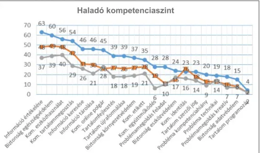 4. ábra: A haladó digitális kompetenciaszint és a végzettség közötti összefüggésHaladó kompetenciaszint