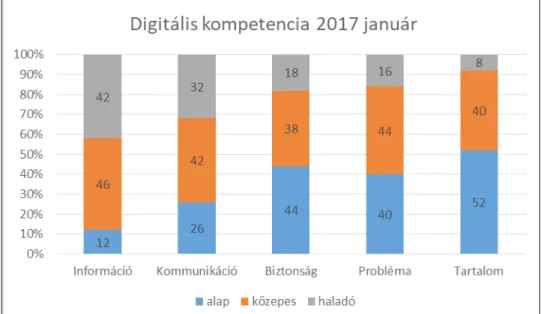 2. ábra: Digitális kompetencia 2017. január