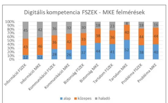 3. ábra: Digitális kompetencia eredmények összehasonlítása: FSZEK-MKE felmérések