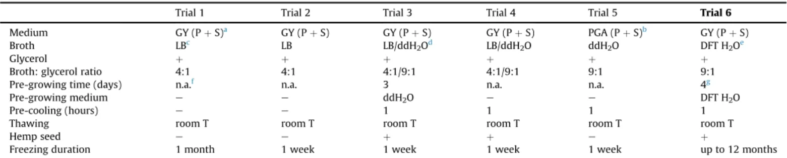The most ef ﬁ cient deep-freezing protocol (Trial 6; Table 1) was as follows (for one cryovial): three pieces of autoclaved hemp seed and an agar-mycelium plug 4 mm in diameter were put in 1 mL dechlorinated, sterile- ﬁ ltered tap water (DFT H 2 O) in a 2-
