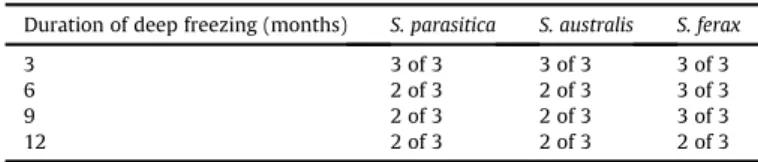 Fig. 2. Mean growth of Saprolegnia strains that survived: A) 3 months, B) 6 months, C) 9 months, and D) 12 months of deep freezing