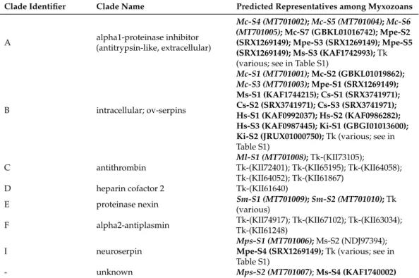 Table 1. Examined myxozoan serpins, classified according to Gettins [19]. The typing was conducted using UniProt BLAST and Merops-MPEP