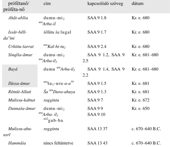2. táblázat: Az újasszír prófécia-gyűjteményekben szereplő név szerint ismert prófétanők, illetve (a kiemelt) “bizony- “bizony-talan” nemi identitású személyek 60