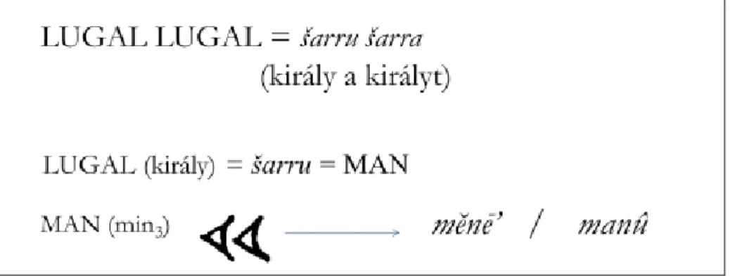 7. ábra: Az akkád šarru szó logografikus megfelelői (LUGAL, MAN) 