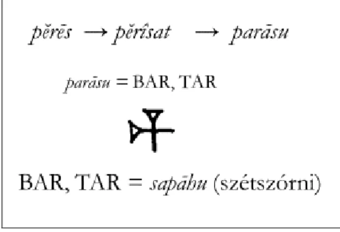 9. ábra: A parāsu ige logografikus megfelelői és az ezeknek megfeleltethető sapāhu ige 
