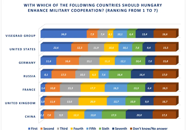 Figure 2: “With which of the following countries should Hungary enhance military co-operation? Ranking from 1 to  7.” Figures represent the percentage of those respondents who ranked the given country in the first; second; third 