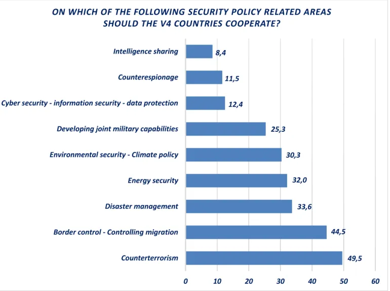 Figure 3: “On which of the following security policy related areas should the V4 countries cooperate?” Respondents  were able to select maximum three answers
