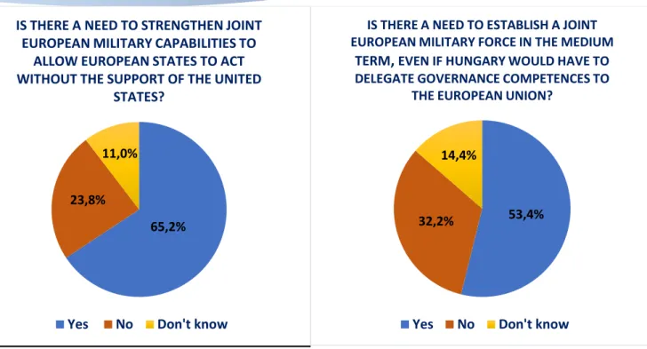 Figure 5: “Is there a need to strengthen joint Euro- Euro-pean military capabilities to allow EuroEuro-pean states to 