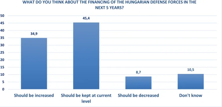 Figure 7: “What do you think about the financing of the Hungarian Defense Forces in the next 5 years?” 