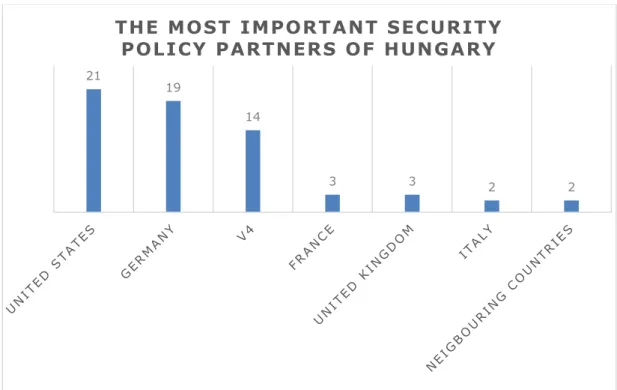 Figure 1: The most important security policy partners of Hungary. Numbers represent mentions by  interviewees