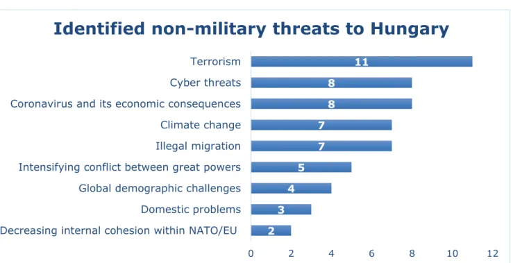 Figure 2: Non-military threats to Hungary. Numbers represent mentions by interviewees