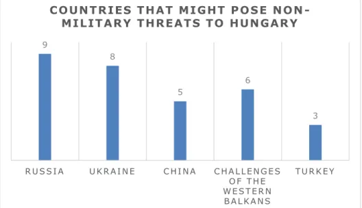 Figure 3: Countries that might pose non-military threats to Hungary. Numbers represent mentions by  interviewees