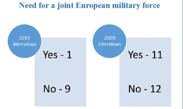 Figure 4: Is there a need for establishing a joint European Military Force in the medium term, even if  Hungary would have to delegate governance competences to the European Union? Numbers represent 