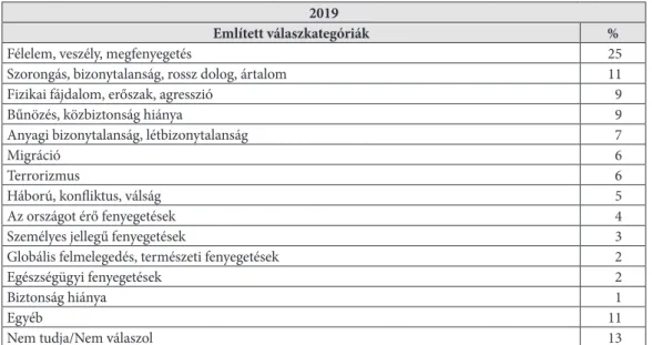 2. táblázat: A közvélemény-kutatásban megkérdezettek véleménye a fenyegetésről (%)