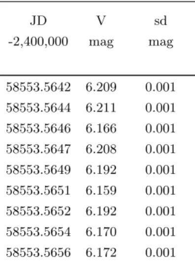 Table 2 lists the photometry from 2019 Only the first few lines are provided here to show the scope of the data; the full dataset is included in the electronic version.