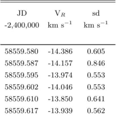 Table 3. Radial Velocities of V473 Lyr in 2019 JD V R sd -2,400,000 km s −1 km s −1 58559.580 -14.386 0.605 58559.587 -14.157 0.846 58559.595 -13.974 0.553 58559.602 -14.046 0.553 58559.610 -13.850 0.641 58559.617 -13.939 0.562