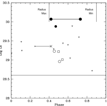 Figure 6 . Cepheid X-ray observations as a function of pulsation phase. Filled circles: observations of V473 Lyr, with the phase range of the recent observation indicated by the joined circles; open circles and squares: δ Cep, with different symbols indica