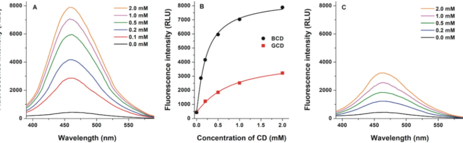 Fig. 4. Fluorescence emission intensities of Z14S (1 μM) in the presence of increasing CD concentrations (0–2 mM) in 0.05 M sodium acetate buffer (pH 5.0; λ ex = 320 nm;