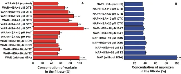 Figure  9.  Concentration  of  (±)‐warfarin  (WAR;  (A))  and  (±)‐naproxen  (NAP;  (B))  in  the  filtrate