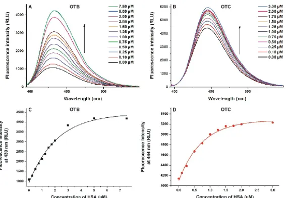 Figure  3.  Effects  of  HSA  on  the  fluorescence  of  ochratoxins.  Fluorescence  emission  spectra  of  ochratoxin B (OTB; (A); 1 μM; λ ex  = 365 nm; ex slit = 5 nm, em slit = 5 nm) and ochratoxin C (OTC; (B); 