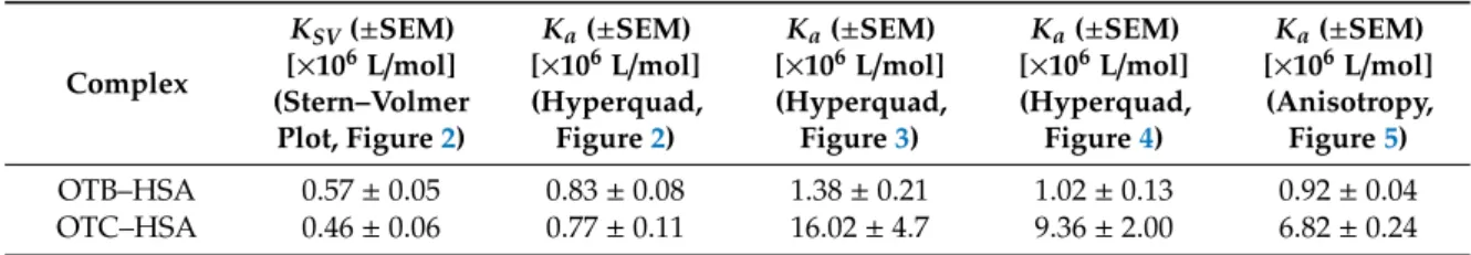 Table 1. Stern–Volmer quenching constants (K SV ; unit: L/mol) and association constants (K a ; unit: