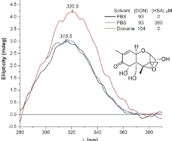 Figure 7. Comparison of the UV absorption spectra of patulin (PAT) recorded in the absence and presence of 25 µM human serum albumin (HSA; pH 7.4, 25 ◦ C, optical path length: 1 cm)