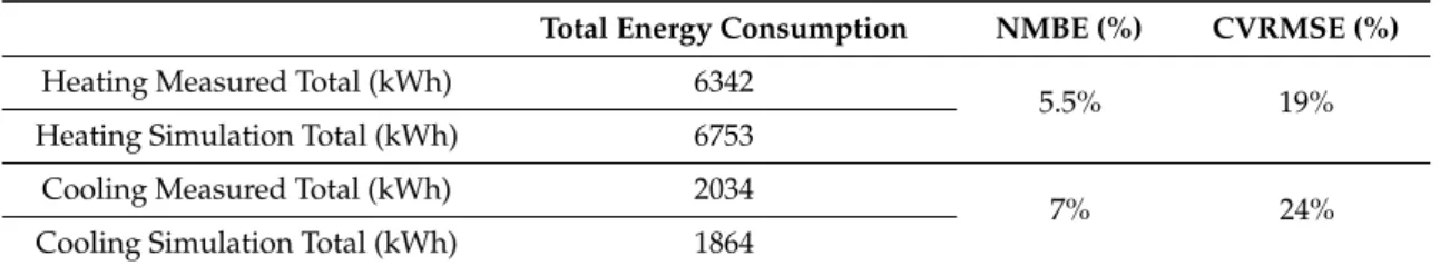 Figure 12. The measured and simulated electrical energy consumption in winter and summer (heating  and cooling)