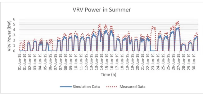 Figure 7. The measured and simulated power consumption in summer. 