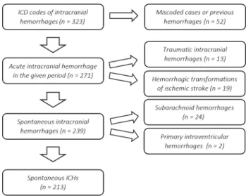 Fig. 1    Flow diagram of the process of identifying spontaneous intrac- intrac-erebral hemorrhages (ICHs)