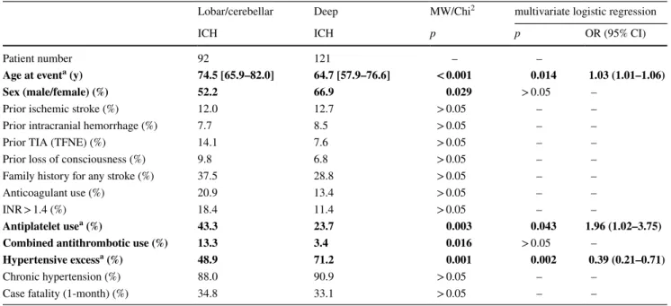 Table 1    Discriminators of spontaneous ICHs with regard to localization