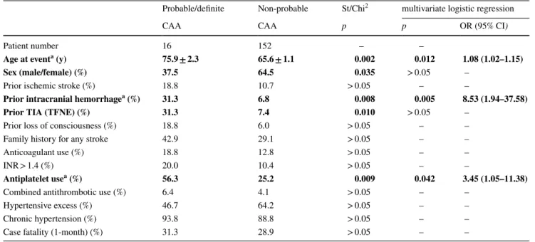 Table 2    Discriminators of spontaneous ICHs with regard to probable/definite CAA diagnosis