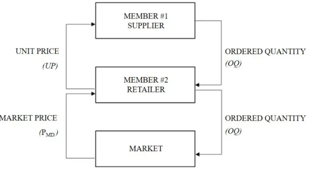 Figure 1. The structure of model  The market price (P MD ) is determined by the simplified 