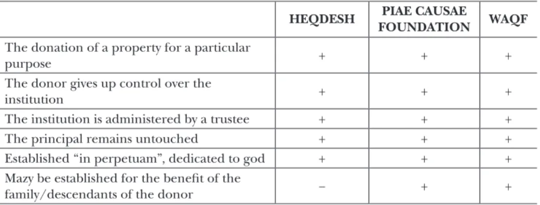 Table 1: Similar legal features of heqdesh, a piae causae foundation and waqf