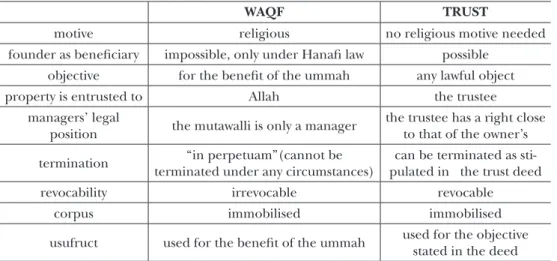 Table 2: Comparative table of waqf and trust