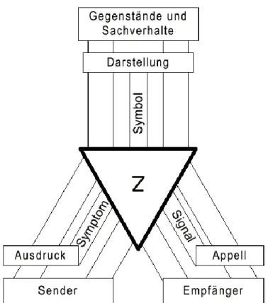 3. ábra: Karl Bühler (1934) szemantikai háromszöge   Bühler eredeti ábrázolásában 